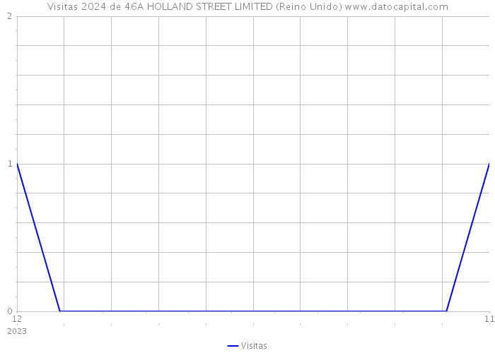 Visitas 2024 de 46A HOLLAND STREET LIMITED (Reino Unido) 