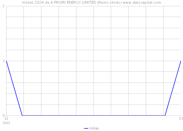 Visitas 2024 de A PRIORI ENERGY LIMITED (Reino Unido) 