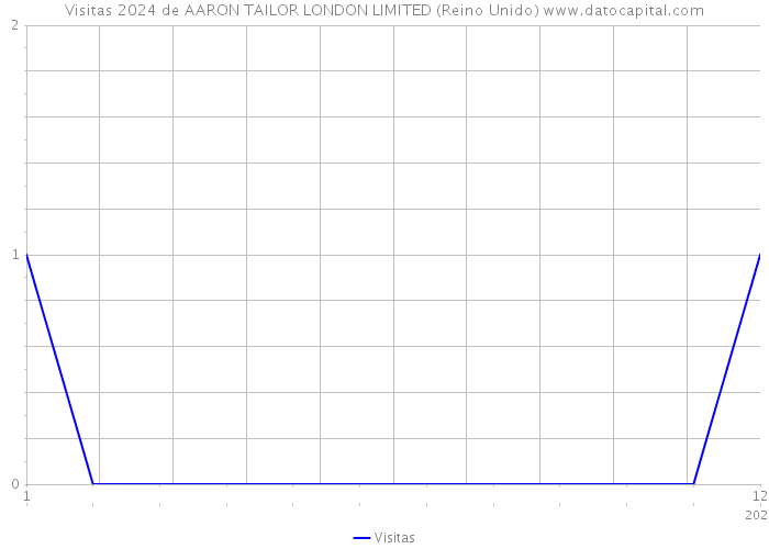 Visitas 2024 de AARON TAILOR LONDON LIMITED (Reino Unido) 