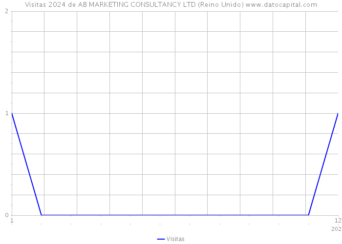 Visitas 2024 de AB MARKETING CONSULTANCY LTD (Reino Unido) 