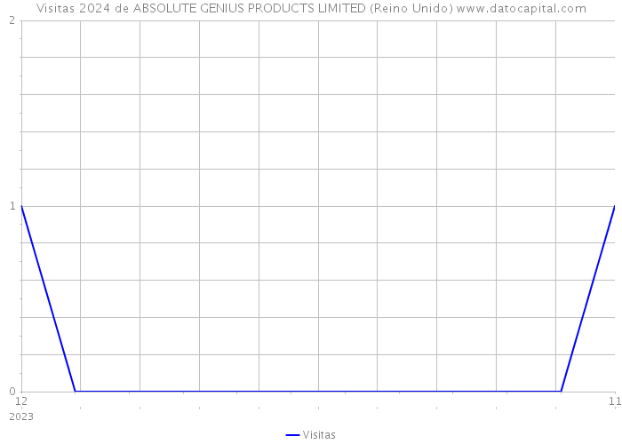 Visitas 2024 de ABSOLUTE GENIUS PRODUCTS LIMITED (Reino Unido) 