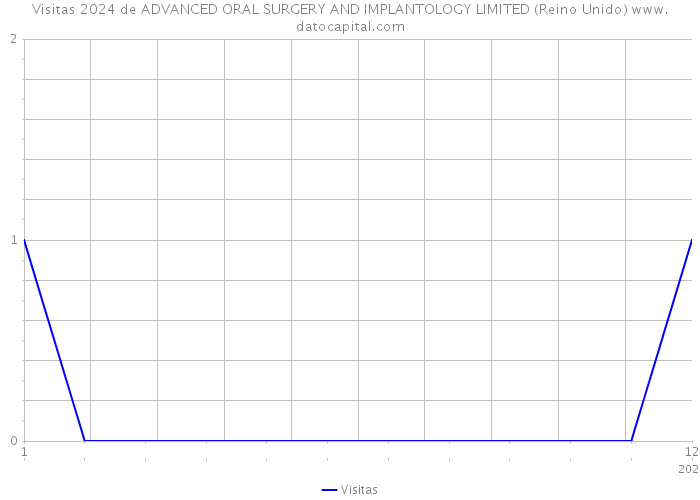 Visitas 2024 de ADVANCED ORAL SURGERY AND IMPLANTOLOGY LIMITED (Reino Unido) 