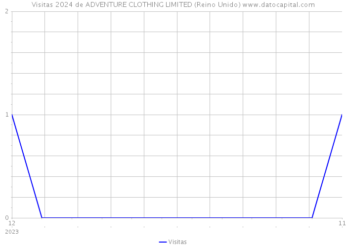 Visitas 2024 de ADVENTURE CLOTHING LIMITED (Reino Unido) 