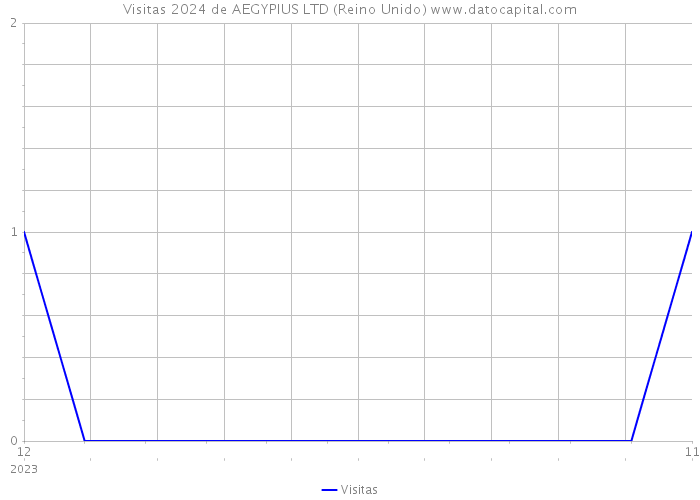 Visitas 2024 de AEGYPIUS LTD (Reino Unido) 