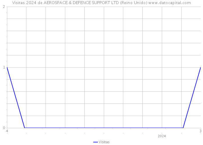 Visitas 2024 de AEROSPACE & DEFENCE SUPPORT LTD (Reino Unido) 