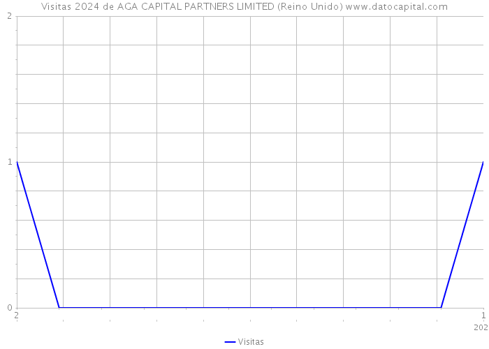 Visitas 2024 de AGA CAPITAL PARTNERS LIMITED (Reino Unido) 