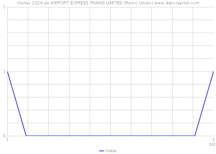 Visitas 2024 de AIRPORT EXPRESS TRAINS LIMITED (Reino Unido) 