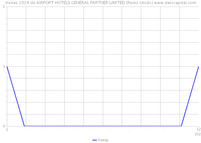 Visitas 2024 de AIRPORT HOTELS GENERAL PARTNER LIMITED (Reino Unido) 