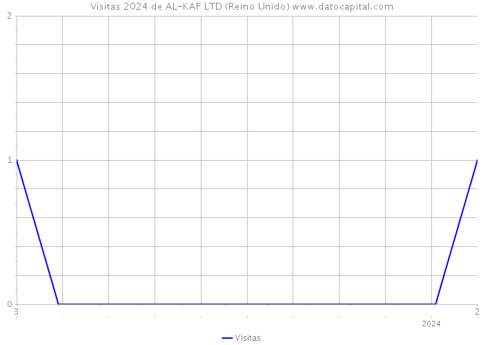 Visitas 2024 de AL-KAF LTD (Reino Unido) 