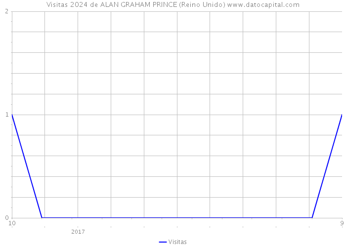 Visitas 2024 de ALAN GRAHAM PRINCE (Reino Unido) 