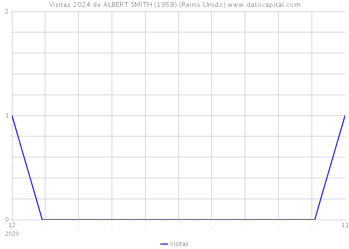 Visitas 2024 de ALBERT SMITH (1958) (Reino Unido) 