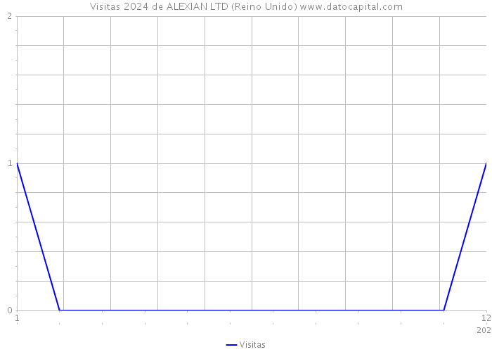 Visitas 2024 de ALEXIAN LTD (Reino Unido) 