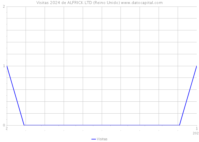 Visitas 2024 de ALFRICK LTD (Reino Unido) 