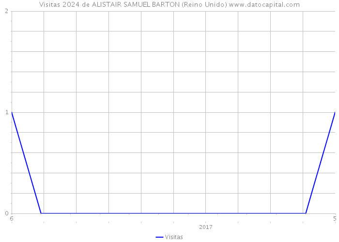 Visitas 2024 de ALISTAIR SAMUEL BARTON (Reino Unido) 