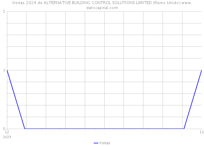 Visitas 2024 de ALTERNATIVE BUILDING CONTROL SOLUTIONS LIMITED (Reino Unido) 