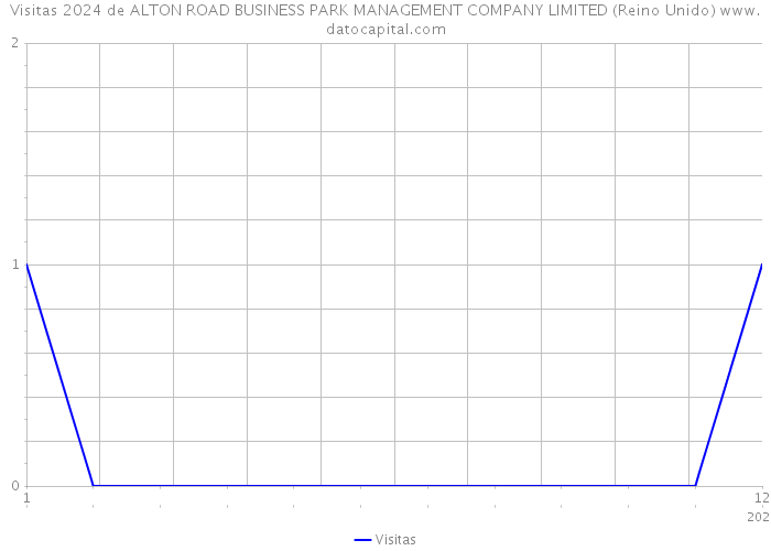 Visitas 2024 de ALTON ROAD BUSINESS PARK MANAGEMENT COMPANY LIMITED (Reino Unido) 