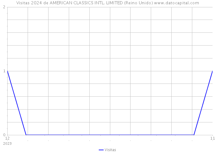 Visitas 2024 de AMERICAN CLASSICS INTL. LIMITED (Reino Unido) 