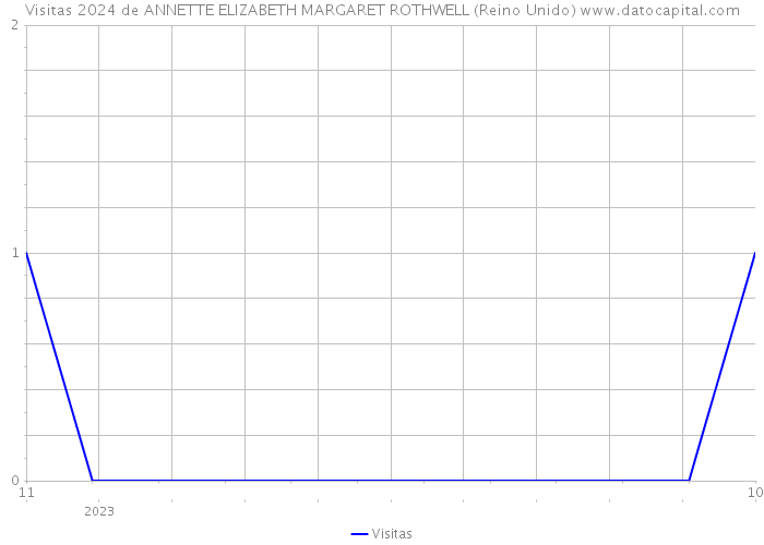 Visitas 2024 de ANNETTE ELIZABETH MARGARET ROTHWELL (Reino Unido) 