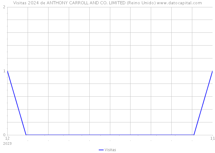 Visitas 2024 de ANTHONY CARROLL AND CO. LIMITED (Reino Unido) 