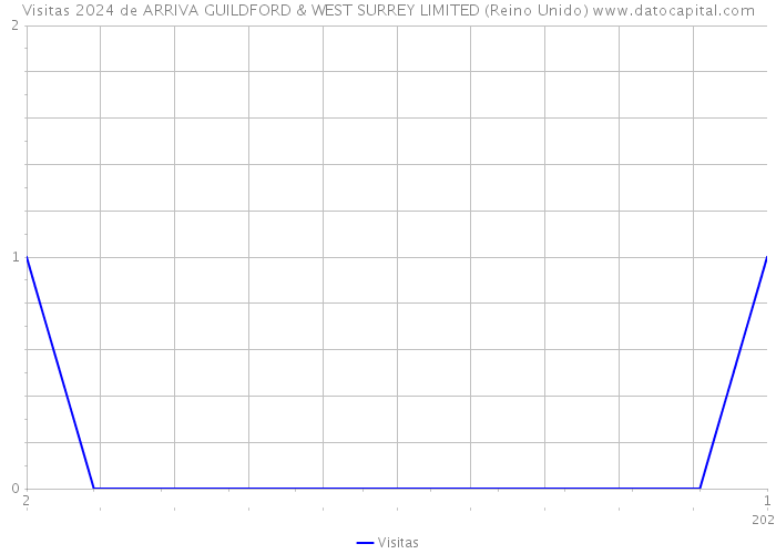 Visitas 2024 de ARRIVA GUILDFORD & WEST SURREY LIMITED (Reino Unido) 