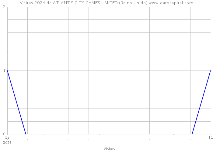 Visitas 2024 de ATLANTIS CITY GAMES LIMITED (Reino Unido) 