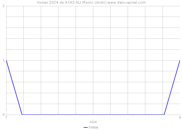 Visitas 2024 de AYAS ALI (Reino Unido) 