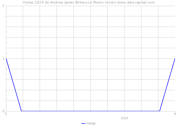 Visitas 2024 de Andrew James Birkwood (Reino Unido) 