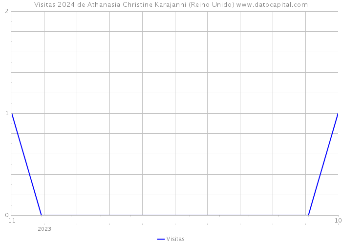 Visitas 2024 de Athanasia Christine Karajanni (Reino Unido) 