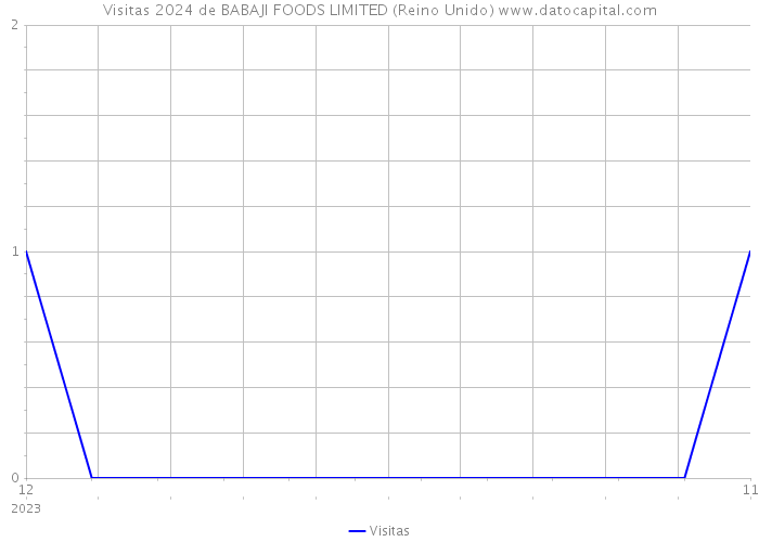 Visitas 2024 de BABAJI FOODS LIMITED (Reino Unido) 
