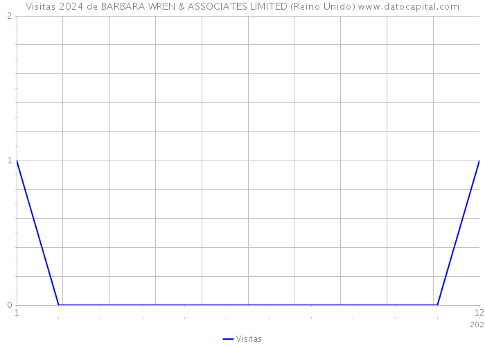 Visitas 2024 de BARBARA WREN & ASSOCIATES LIMITED (Reino Unido) 