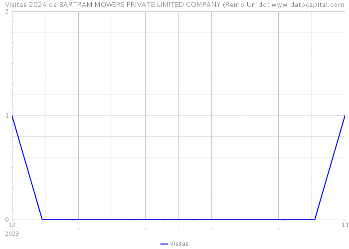 Visitas 2024 de BARTRAM MOWERS PRIVATE LIMITED COMPANY (Reino Unido) 