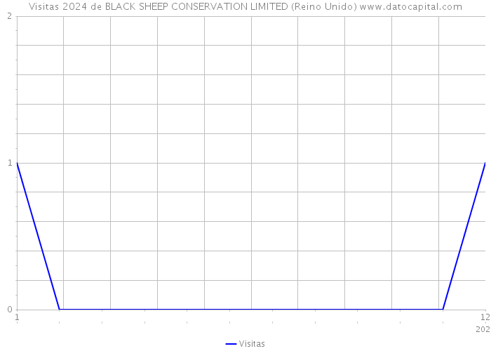 Visitas 2024 de BLACK SHEEP CONSERVATION LIMITED (Reino Unido) 