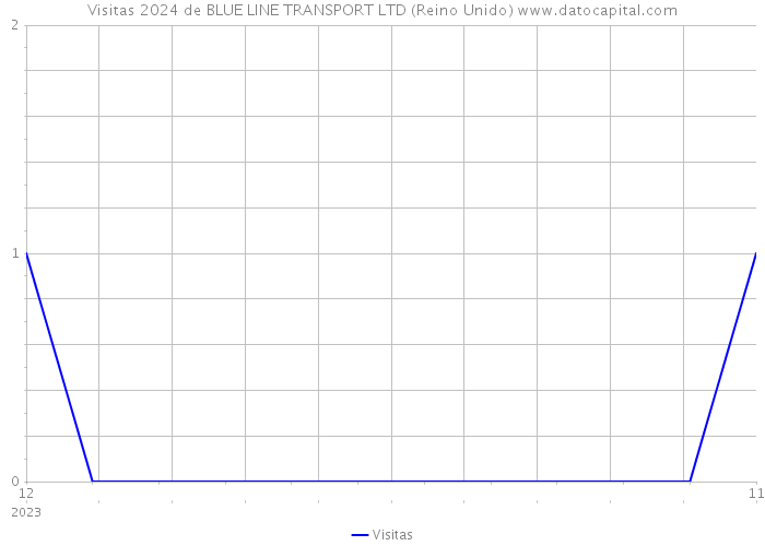 Visitas 2024 de BLUE LINE TRANSPORT LTD (Reino Unido) 