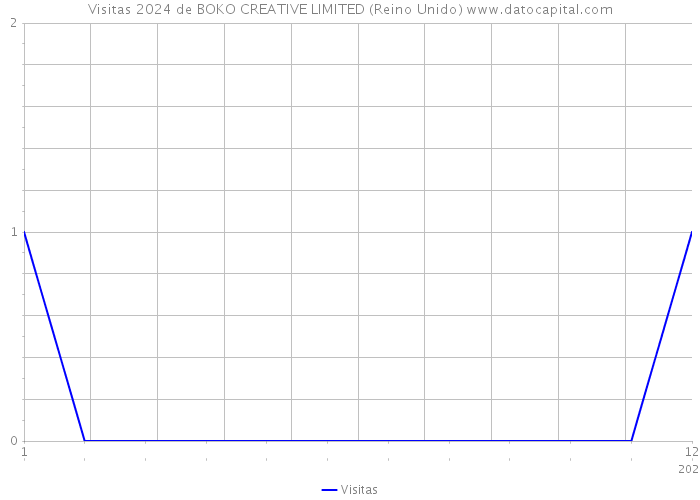 Visitas 2024 de BOKO CREATIVE LIMITED (Reino Unido) 