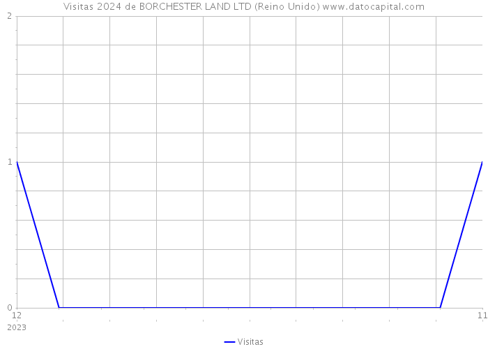 Visitas 2024 de BORCHESTER LAND LTD (Reino Unido) 