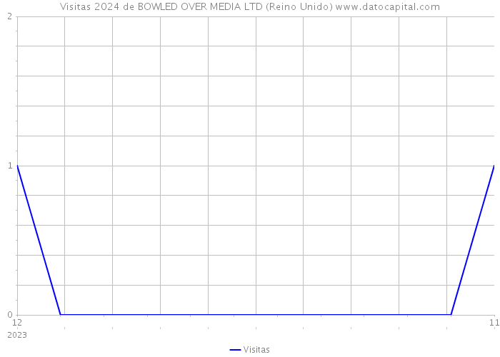 Visitas 2024 de BOWLED OVER MEDIA LTD (Reino Unido) 