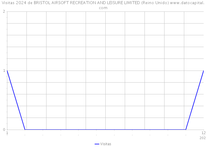 Visitas 2024 de BRISTOL AIRSOFT RECREATION AND LEISURE LIMITED (Reino Unido) 
