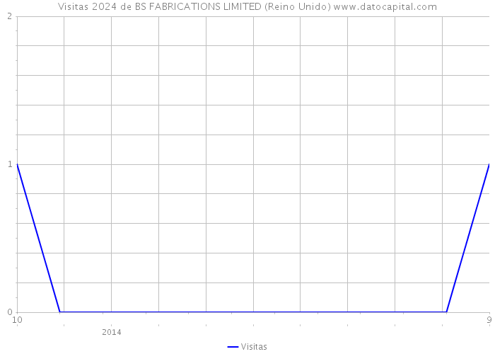 Visitas 2024 de BS FABRICATIONS LIMITED (Reino Unido) 