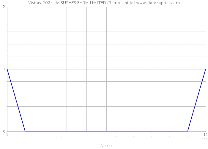 Visitas 2024 de BUSHES FARM LIMITED (Reino Unido) 