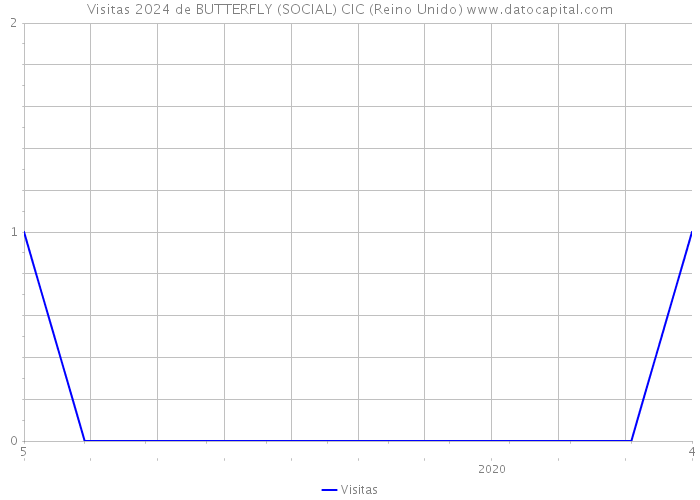 Visitas 2024 de BUTTERFLY (SOCIAL) CIC (Reino Unido) 