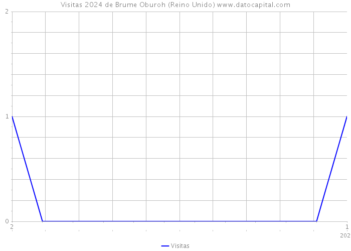 Visitas 2024 de Brume Oburoh (Reino Unido) 