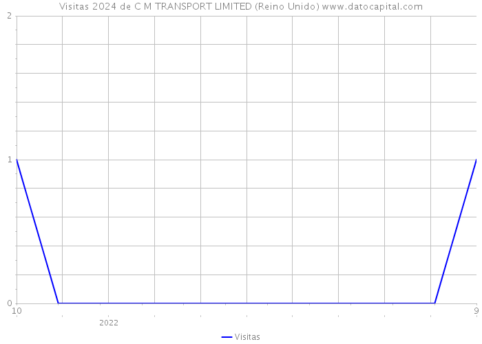 Visitas 2024 de C M TRANSPORT LIMITED (Reino Unido) 