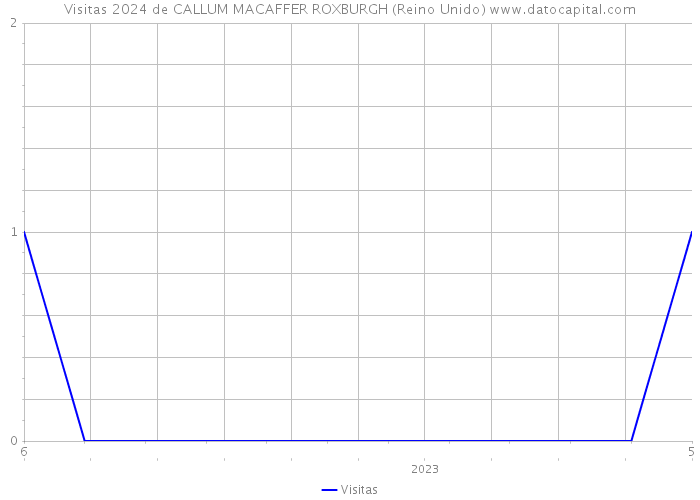 Visitas 2024 de CALLUM MACAFFER ROXBURGH (Reino Unido) 