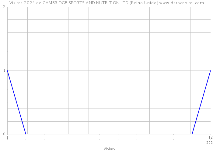 Visitas 2024 de CAMBRIDGE SPORTS AND NUTRITION LTD (Reino Unido) 