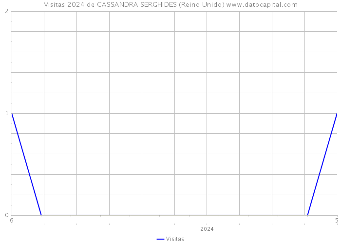 Visitas 2024 de CASSANDRA SERGHIDES (Reino Unido) 