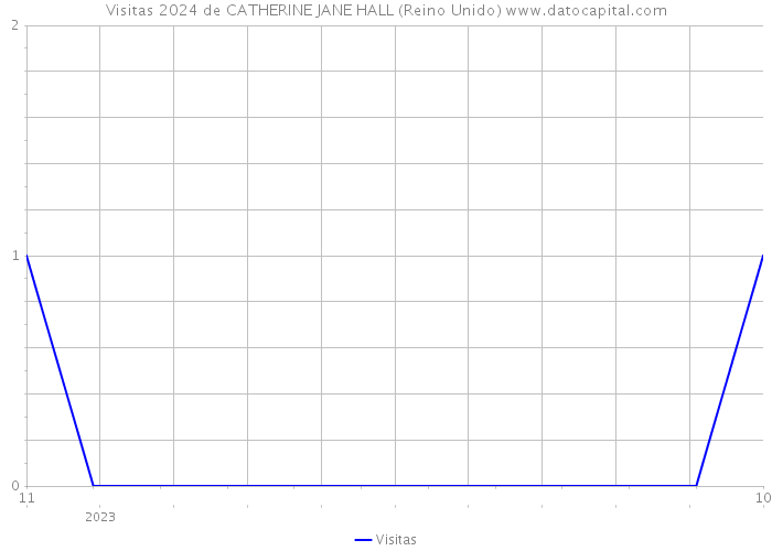 Visitas 2024 de CATHERINE JANE HALL (Reino Unido) 