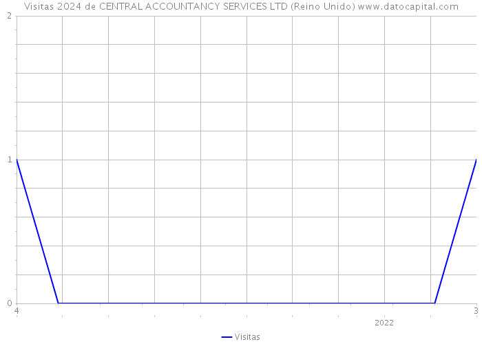 Visitas 2024 de CENTRAL ACCOUNTANCY SERVICES LTD (Reino Unido) 