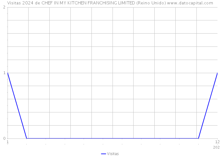 Visitas 2024 de CHEF IN MY KITCHEN FRANCHISING LIMITED (Reino Unido) 