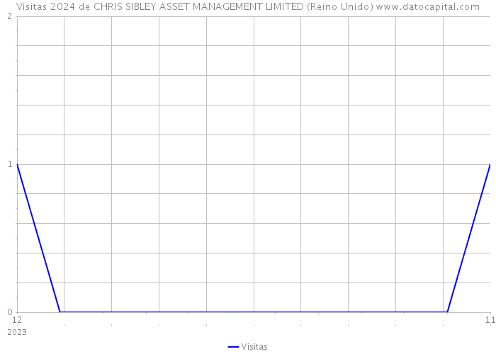 Visitas 2024 de CHRIS SIBLEY ASSET MANAGEMENT LIMITED (Reino Unido) 