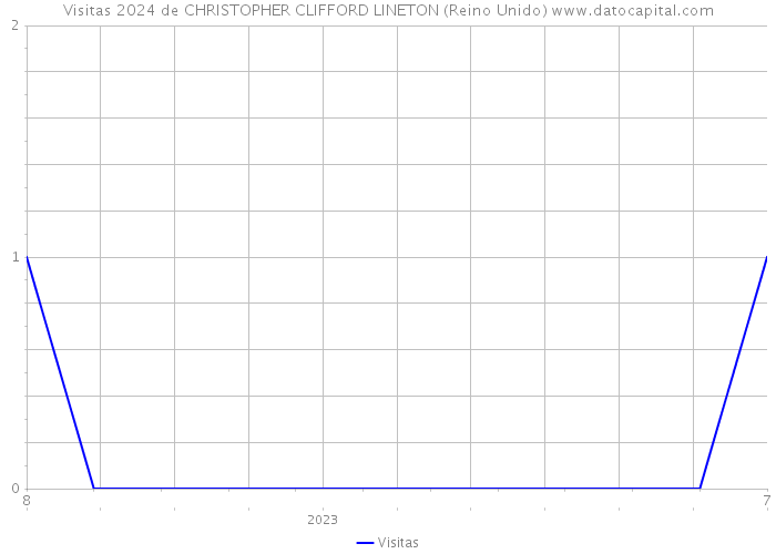 Visitas 2024 de CHRISTOPHER CLIFFORD LINETON (Reino Unido) 